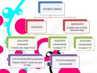 HYDROCARBON
ALPHATIC
ALKANES
(saturated)
Contain only single bond
CYCLOALKANES (saturated)
Alkane which C atoms are join
in rings
ALKENES
(unsaturated)
Contain C=C
CYCLOALKENES
(unsaturated)
ALKYNES
(unsaturated)
Contain C=C
AROMATIC
(contain one or more
benzene ring)
 