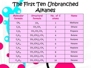 The First Ten Unbranched
Alkanes
Molecular
formula
Structural
formula
No. of C
atoms
Name
CH4 CH4 1 Methane
C2H6 CH3-CH3 2 Ethane
C3H8 CH3-CH2-CH3 3 Propane
C4H10 CH3-(CH2)2-CH3 4 Butane
C5H12 CH3-(CH2)3-CH3 5 Pentane
C6H14 CH3-(CH2)4-CH3 6 Hexane
C7H16 CH3-(CH2)5-CH3 7 Heptane
C8H18 CH3-(CH2)6-CH3 8 Octane
C9H20 CH3-(CH2)7-CH3 9 Nonane
C10H22 CH3-(CH2)8-CH3 10 Decane
 