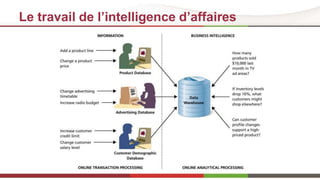 Le travail de l’intelligence d’affaires 
 