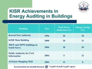 KISR Achievements in
Energy Auditing in Buildings

                                                                    Peak Power                        Energy Saving
           Building                             Year
                                                                   Reduction (%)                          (%)

Kuwait Port Authority                           1996                         20                            30
KISR Main Building                              2000                         20                            21
MEW and MPW buildings in
South Surra                                     2004                         38                            20

Public Authority for Civil
Information                                     2004                          5                            12

Al-Fanar Shopping Mall                          2004                         15                            8
     Kuwait Institute for Scientific Research          ‫مــعــهــد الـكـويــت لألبـحــاث العـلميـــة‬
 