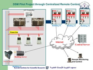 DSM Pilot Project through Centralized Remote Control

                        A/C Controller




                            A/C

                                                         Building #2              Building #3        Building #4


       Power line




                                                               Internet
                         Thermostat                                                             Central Server




              Building Server
                                                                                          Remote Monitoring
Power Meter                                                                               and Control

          Building #1
           Kuwait Institute for Scientific Research   ‫مــعــهــد الـكـويــت لألبـحــاث العـلميـــة‬
 