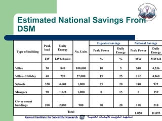 Estimated National Savings From
 DSM
                                                                        Expected savings                      National Savings
                       Peak        Daily
                       load       Energy                                                   Daily                          Daily
 Type of building                                  No. Units        Peak Power                          Peak Power
                                                                                          Energy                         Energy

                        kW     kWh/d/unit                                  %                  %               MW         MWh/d

Villas                  50         840             108,000                10                  5                540        4,536

Villas - Holiday        40         720              27,000                15                  25               162        4,860

Schools                 320        4,608            1,000                 75                  20               240         922

Mosques                 90         1,728            1,000                  0                  15                0          259

Government
buildings               200        2,880             900                  60                  20               108         518

                                           Total                                                              1,050       11,095
         Kuwait Institute for Scientific Research              ‫مــعــهــد الـكـويــت لألبـحــاث العـلميـــة‬
 