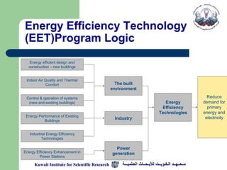 Energy Efficiency Technology
(EET)Program Logic
   Energy efficient design and
  construction – new buildings


 Indoor Air Quality and Thermal
             Comfort                               The built
                                                 environment

 Control & operation of systems                                                                        Reduce
  (new and existing buildings)                                                    Energy             demand for
                                                                                Efficiency             primary
                                                                               Technologies          energy and
 Energy Performance of Existing                                                                       electricity
           Buildings
                                                  Industry


   Industrial Energy Efficiency
          Technologies

                                                   Power
Energy Efficiency Enhancement in                 generation
         Power Stations

      Kuwait Institute for Scientific Research        ‫مــعــهــد الـكـويــت لألبـحــاث العـلميـــة‬
 