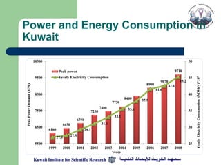 Power and Energy Consumption in
Kuwait
                         10500                                                                                                                      50

                                         Peak power                                                                                        9710
                                         Yearly Electricity Consumption




                                                                                                                                                         Yearly Electricity Consumption (MWh/y)*106
                          9500                                                                                                                      45
                                                                                                                             9070            45.2
                                                                                                                   8900
Peak Power Demand (MW)




                                                                                                                                    42.6
                                                                                                                          41.6
                          8500                                                                                                                      40
                                                                                                  8400          37.9
                                                                                          7750
                                                                                  7480              35.6
                          7500                                             7250                                                                     35
                                                                                           33.1
                                                             6750
                                               6450                                31.1
                          6500                                                                                                                      30
                                 6160                               29.3

                                        27.0          27.5

                          5500                                                                                                                      25
                                 1999          2000          2001          2002      2003    2004        2005      2006      2007          2008
                                                                                         Years

                         Kuwait Institute for Scientific Research                            ‫مــعــهــد الـكـويــت لألبـحــاث العـلميـــة‬
 