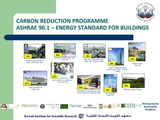 CARBON REDUCTION PROGRAMME
ASHRAE 90.1 – ENERGY STANDARD FOR BUILDINGS



                                        54%                                             18%
   19%
                                     Summertown interiors, Dubai, UAE –
                                               LEED Gold                             Dubai Trade Centre District Phase 1                                            18%
  Kandalama Hotel, Dambulla, Sri
                                                                                      Dubai, UAE – LEED Pre-Certified
   Lanka - LEED Bronze; 2000
                                                                                                                                  29%                                   Mirdif City Centre
                                                                                                                                                                          Dubai, UAE
                                                                                                                                 Sabah Al Ahmad International
                                                                                                                             Financial Center, Kuwait - LEED Pre-
                                                                                                                                           Certified


                                   35%
                                   WAFI City DCCP One, Dubai UAE
                                           LEED Gold; 2006
  67%
                                                                                                                                                          54%
       Jehan Green Walls FZE                                                43%
           Sharjah, UAE                                                                                                                                  Rainforest Ecolodge, Sri Lanka
                                                                          RBS Middle East Shared Service Centre
                                                                                                                           55%
                                                                          Interiors, Dubai, UAE - LEED Gold; 2008          DIFC Lighthouse
                                                                                                                             Dubai, UAE




                                                                                                                                                                                          Working towards
                                                                                                                                                                                           Sustainability
                                                                                                                                                                                            Excellence

  Kuwait Institute for Scientific Research                                               ‫مــعــهــد الـكـويــت لألبـحــاث العـلميـــة‬
 