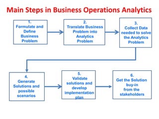 DATA ANALYTICS FOR SOLVING BUSINESS PROBLEMS | PDF