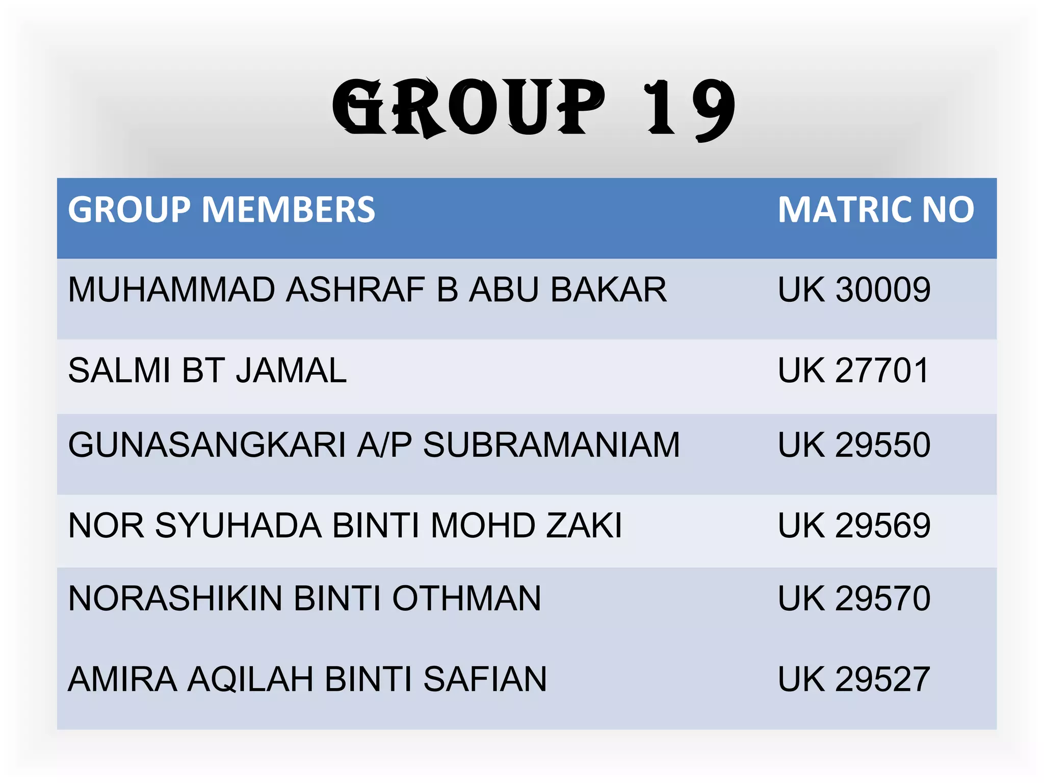 GROUP MEMBERS MATRIC NO
MUHAMMAD ASHRAF B ABU BAKAR UK 30009
SALMI BT JAMAL UK 27701
GUNASANGKARI A/P SUBRAMANIAM UK 29550
NOR SYUHADA BINTI MOHD ZAKI UK 29569
NORASHIKIN BINTI OTHMAN UK 29570
AMIRA AQILAH BINTI SAFIAN UK 29527
Group 19
 