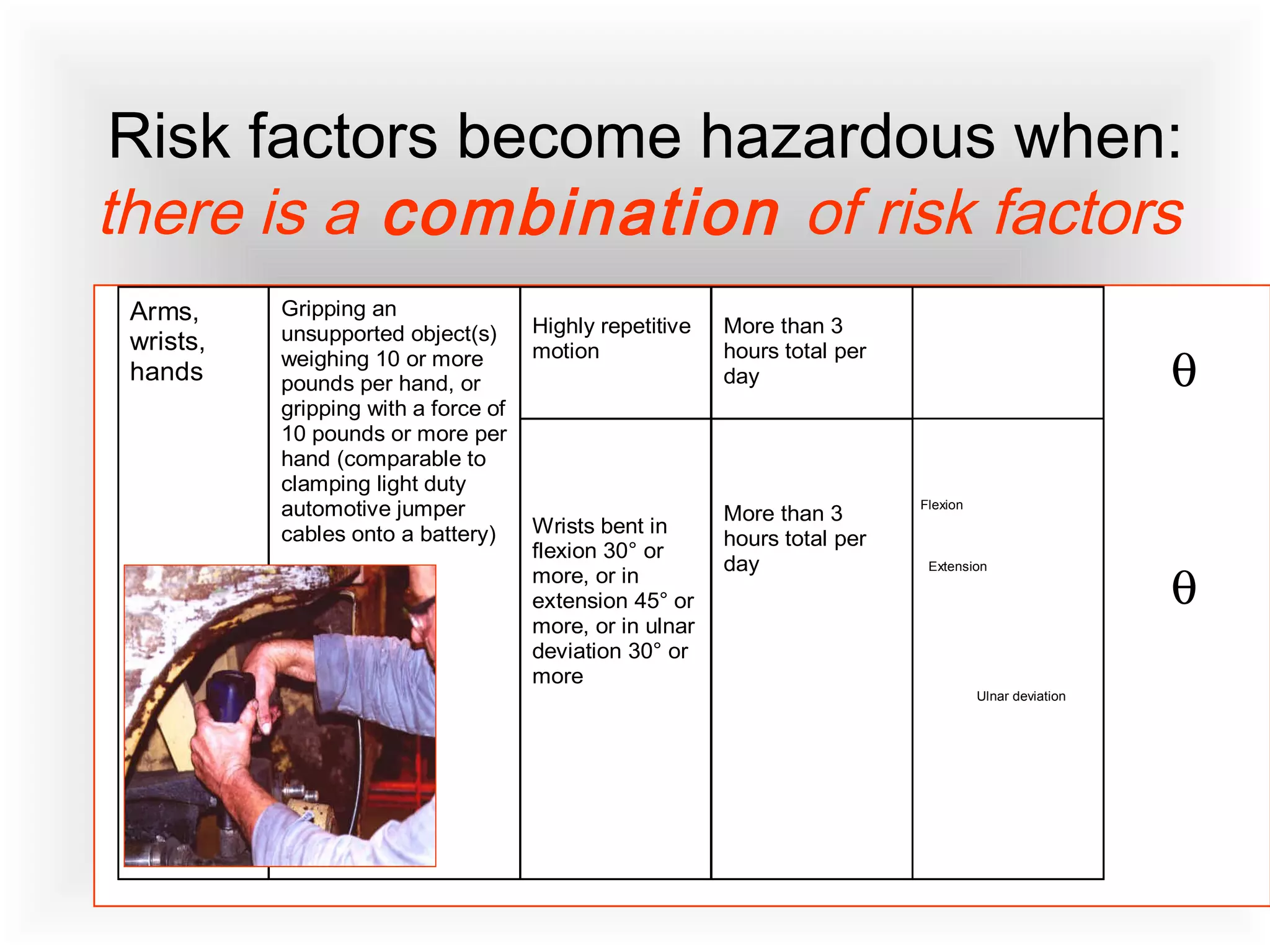 Risk factors become hazardous when:
there is a combination of risk factors
Arms,
wrists,
hands
Gripping an
unsupported object(s)
weighing 10 or more
pounds per hand, or
gripping with a force of
10 pounds or more per
hand (comparable to
clamping light duty
automotive jumper
cables onto a battery)
Highly repetitive
motion
More than 3
hours total per
day θ
Wrists bent in
flexion 30° or
more, or in
extension 45° or
more, or in ulnar
deviation 30° or
more
More than 3
hours total per
day
θ
Flexion
Extension
Ulnar deviation
 