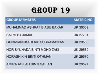 GROUP MEMBERS MATRIC NO
MUHAMMAD ASHRAF B ABU BAKAR UK 30009
SALMI BT JAMAL UK 27701
GUNASANGKARI A/P SUBRAMANIAM UK 29550
NOR SYUHADA BINTI MOHD ZAKI UK 29569
NORASHIKIN BINTI OTHMAN UK 29570
AMIRA AQILAH BINTI SAFIAN UK 29527
Group 19
 
