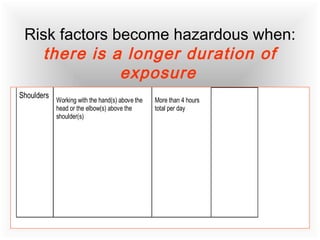Risk factors become hazardous when:
there is a longer duration of
exposure
Shoulders
Working with the hand(s) above the
head or the elbow(s) above the
shoulder(s)
More than 4 hours
total per day
 