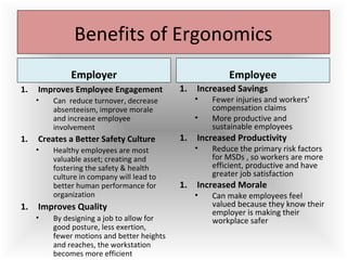 Benefits of Ergonomics
Employer
1. Improves Employee Engagement
• Can reduce turnover, decrease
absenteeism, improve morale
and increase employee
involvement
1. Creates a Better Safety Culture
• Healthy employees are most
valuable asset; creating and
fostering the safety & health
culture in company will lead to
better human performance for
organization
1. Improves Quality
• By designing a job to allow for
good posture, less exertion,
fewer motions and better heights
and reaches, the workstation
becomes more efficient
Employee
1. Increased Savings
• Fewer injuries and workers’
compensation claims
• More productive and
sustainable employees
1. Increased Productivity
• Reduce the primary risk factors
for MSDs , so workers are more
efficient, productive and have
greater job satisfaction
1. Increased Morale
• Can make employees feel
valued because they know their
employer is making their
workplace safer
 