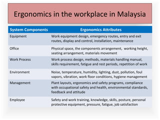 Ergonomics in the workplace in Malaysia
System Components Ergonomics Attributes
Equipment Work equipment design, emergency routes, entry and exit
routes, display and control, installation, maintenance
Office Physical space, the components arrangement, working height,
seating arrangement, materials movement
Work Process Work process design, methods, materials handling manual,
skills requirement, fatigue and rest periods, repetition of work
Environment Noise, temperature, humidity, lighting, dust, pollution, foul
vapors, vibration, work floor conditions, hygiene management
Management Plant layouts, ergonomics and safety programs, compliance
with occupational safety and health, environmental standards,
feedback and attitude
Employee Safety and work training, knowledge, skills, posture, personal
protective equipment, pressure, fatigue, job satisfaction
 