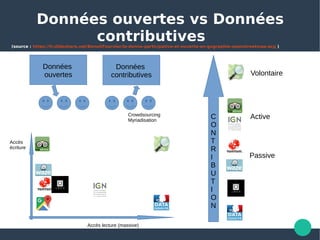 Données ouvertes vs Données
contributives(source : https://fr.slideshare.net/BenoitFournier/la-donne-participative-et-ouverte-en-gographie-openstreetmap-acg )
Données 
ouvertes
Données 
contributives
Accès lecture (massive)
Accès 
écriture
Volontaire
C
O
N
T
R
I
B
U
T
I
O
N
Passive
ActiveCrowdsourcing
Myriadisation
 