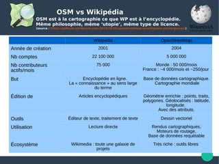 OSM vs Wikipédia
OSM est à la cartographie ce que WP est à l’encyclopédie.
Même philosophie, même ‘utopie’, même type de licence.
(source : https://gallaxie.wordpress.com/2013/10/20/openstreetmap-vs-wikipedia-convergences/)
Wikipédia OpenStreetMap
Année de création 2001 2004
Nb comptes 22 100 000 5 000 000
Nb contributeurs 
actifs/mois
75 000 Monde : 50 000/mois
France : ~4 000/mois et ~250/jour 
But    Encyclopédie en ligne.
La « connaissance » au sens large 
du terme
Base de données cartographique.
 Cartographie mondiale
Édition de  Articles encyclopédiques Géométrie enrichie : points, traits, 
polygones. Géolocalisés : latitude, 
longitude. 
Avec des attributs.
Outils Éditeur de texte, traitement de texte Dessin vectoriel
Utilisation  Lecture directe Rendus cartographiques,
Moteurs de routage,
Base de données requétable
Écosystème Wikimedia : toute une galaxie de 
projets
Très riche : outils libres 
 