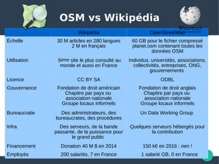 OSM vs Wikipédia
Wikipédia OpenStreetMap
Échelle  30 M articles en 280 langues
2 M en français
60 GB pour le fichier compressé 
planet.osm contenant toutes les 
données OSM
Utilisation  5ème site le plus consulté au 
monde et aussi en France
Individus, universités, associations, 
collectivités, entreprises, ONG, 
gouvernements 
Licence CC BY SA ODBL
Gouvernance  Fondation de droit américain
Chapitre par pays ou 
association nationale
Groupe locaux informels
Fondation de droit anglais
Chapitre par pays ou 
association nationale
Groupe locaux informels
Bureaucratie Des administrateurs, des 
bureaucrates, des procédures
Un Data Working Group 
Infra Des serveurs, de la bande 
passante, de la puissance pour 
le grand public 
Quelques serveurs hébergés pour 
la contribution
Financement Donation 40 M $ en 2014 150 k€ en 2016 : rien !
Employés 200 salariés, 7 en France    1 salarié GB, 0 en France
 