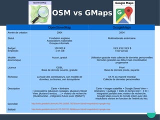 OSM vs GMaps
OpenStreetMap GoogleMaps
Année de création 2004 2004
Statut  Fondation anglaise
Associations nationales
Groupes informels 
Multinationale américaine
Budget 
Employés
 150 000 €
 1 en GB
 XXX XXX XXX $
7100 (2012) 
Modèle 
économique
Aucun, gratuit Utilisation gratuite mais collecte de données personnelles
Données gratuites au début mais monétisation 
progressive
Licence ODBL
Base de donnée ouverte, gratuite
Privé
Base de donnée privée, payante
Richesse La foule des contributeurs, son modèle de 
données, sa licence, son écosystème
XX % du marché mondial
Collecte de données personnelles 
Description  Carte + itinéraire
+ écosystème (plusieurs routages, plusieurs Street 
View, plusieurs rendus, …) + moteur de recherche 
(DuckDuckGo , intégration future avec QWANT)  
Carte + Images sattellite + Google Street View + 
itinéraires + guidage + trafic en temps réel +  3 D +  
intégration parfaite avec moteur de recherche. 
 Google Maps couvre le monde entier avec des 
résolutions variant en fonction de l'intérêt du lieu.
Grenoble http://tools.geofabrik.de/mc/#17/45.1828/5.7307&num=2&mt0=mapnik&mt1=google-map
Bidibidi http://tools.geofabrik.de/mc/#17/3.2507/31.3908&num=2&mt0=mapnik&mt1=google-map
 