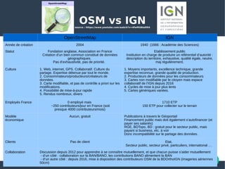 OSM vs IGNsource : https://www.youtube.com/watch?v=4fwMUAIa9D4
OpenStreetMap IGN
Année de création 2004 1940  (1666 : Académie des Sciences)
Statut Fondation anglaise, Association en France
Création d’un bien commun constitué de données 
géographiques. 
Pas d’exhaustivité, pas de priorité.  
Etablissement public
Institution en charge de produire un référentiel d’autorité : 
description du territoire, exhaustive, qualité égale, neutre, 
maj régulièrement.
Culture 1. Web, internet, GPS. Collaboratif. Culture du 
partage. Expertise détenue par tout le monde. 
2. Consommateurs/producteurs/créateurs de 
données. 
3. Carte modifiable, et pas de contrôle a priori sur les 
modifications. 
4. Possibilité de mise-à-jour rapide
5. Rendus nombreux, divers   
1. Moyens importants, excellence technique, grande 
expertise reconnue, grande qualité de production. 
2. Producteurs de données pour les consommateurs
3. Cartes non modifiable par le citoyen mais espace 
collaboratif de l’IGN depuis 2016
4. Cycles de mise à jour plus lents
5. Cartes génériques variées. 
Employés France 0 employé mais 
 ~250 contributeurs/jour en France (soit
presque 4000 contributeurs/mois)
1710 ETP
150 ETP pour collecter sur le terrain
Modèle 
économique
Aucun, gratuit Publications à travers le Géoportail 
Financement public mais doit également s’autofinancer (et 
payer ses salariés)
RGE, BDTopo, BD : gratuit pour le secteur public, mais 
payant si business, etc. à voir 
Donc incompatibilité sur le partage des données. 
Clients Pas de client Etat,  
Secteur public, secteur privé, particuliers, international …  
Collaboration Discussion depuis 2012 pour apprendre à se connaître mutuellement, et que chacun puisse s’aider mutuellement 
 - d’un côté : collaboration sur la BAN/BANO, les contributions BANO alimentent la BAN
 - d’un autre côté : depuis 2016, mise à disposition des contributeurs OSM de la BDOrthoIGN (imageries aériennes 
50cm)
 