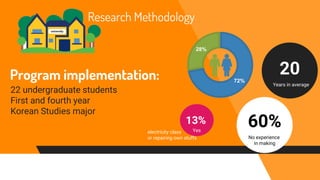 Program implementation:
22 undergraduate students
First and fourth year
Korean Studies major
Research Methodology
72%
28%
...