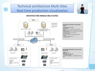 Technical architecture Multi-Sites
Real-time production visualization
 