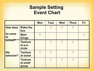 Setting Events Behavior Chart Presentation ounce of prevention module 1 | PPT