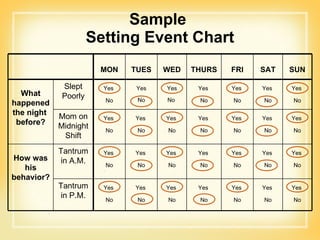 Setting Events Behavior Chart Presentation ounce of prevention module 1 | PPT