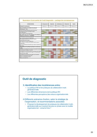 08/11/2013

Illustration d’une partie de l’outil diagnostic – partage de connaissances

39

Outil de diagnostic
3. Identification des incohérences entre:
• La politique RH et les pratiques de collaboration multigénérationnelle
• Les différentes dimensions de la politique RH
• Les différentes perceptions des acteurs organisationnels

 Différents scénarios d’action, selon la stratégie de
l’organisation, et recommandations associées
• Proposer le développement de pratiques de collaboration multigénérationnelle qui s’avèrent les plus en phase avec le modèle
organisationnel – actuel et futur !

20

 