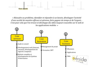 Notre sav   ir‐faire                                                               Nos illustrati   ns 
Notre philos   phie                                        Nos pr   0ils                     Nos recommandati   ns 
                                                                            Notre    ffre                                                    En sav   ir plus 




      « Résoudre un problème, identi=ier et répondre à un besoin, développer l’activité 
     d’une société de manière ef=icace et pérenne, faire gagner du temps et de l’argent… 
    C’est pour cela que l’on trouve et développe des idées toujours nouvelles sur le web et 
                                  les applications mobiles  » 




            L’axe 
          services                                            L’axe 
                                                           formation                                             L’axe 
                   Audit et conseil                                                                             business 
                                                                       Management de projet 
                       Développement web (Internet, 
                       intranet), développement de                                                                    EBusiness 
                                                                        Formation .NET 
                       logiciels complexes                                                                             Applications 
                   Refonte complète et 
                   développement de Système                                                                            Web 
                   d’Information 
 