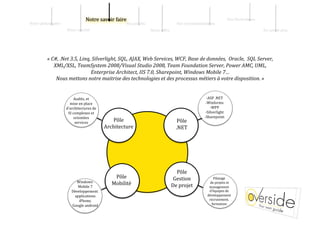 Nos illustrati   ns 
Notre philos   phie                                    Nos pr   0ils                       Nos recommandati   ns 
                       Notre s   ciété                                  Notre    ffre                                                              En sav   ir plus 




           « C#, .Net 3.5, Linq, Silverlight, SQL, AJAX, Web Services, WCF, Base de données,  Oracle,  SQL Server, 
              XML/XSL, TeamSystem 2008/Visual Studio 2008, Team Foundation Server, Power AMC, UML, 
                                Enterprise Architect, IIS 7.0, Sharepoint, Windows Mobile 7…  
               Nous mettons notre maitrise des technologies et des processus métiers à votre disposition. » 


                            Audits, et                                                                      ‐ ASP .NET 
                         mise en place                                                                     ‐ Winforms 
                       d’architectures de                                                                      ‐ WPF 
                        SI complexes et                                                                    ‐ Silverlight 
                            orientées                                                                     ‐ Sharepoint 
                             services 
                                                  Pôle                                      Pôle  
                                              Architecture                                 .NET 




                                                                                           Pôle  
                                                  Pôle                                    Gestion               Pilotage 
                              Windows            Mobilité                                                     de projets et  
                               Mobile 7                                                  De projet           management  
                          Développement                                                                      d'équipes de  
                             applications                                                                   développement 
                                iPhone,                                                                      recrutement,  
                           Google android                                                                      formation  
 