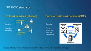 ISO 19650 standards
Source: https://www.modelical.com/en/common-data-environment-modelical-advisory/
Common data environment (CDE)
Roles & activities (phases)
Benefits:
Control,
productivity,
trust and
confidence.
Benefits:
Clarity &
efficiency.
Appointing
party
Appointed
party
 