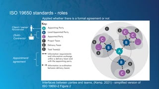 ISO 19650 standards - roles
Client / owner
Rijkswaterstaat
(Sub)-
Contractor
Appointment/
agreement
Applied whether there is a formal agreement or not
Interfaces between parties and teams, (Kemp, 2021) - simplified version of
ISO 19650-2 Figure 2
 