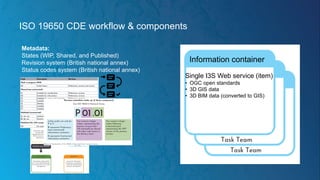Single I3S Web service (item)
• OGC open standards
• 3D GIS data
• 3D BIM data (converted to GIS)
Metadata:
States (WIP, Shared, and Published)
Revision system (British national annex)
Status codes system (British national annex)
Information container
ISO 19650 CDE workflow & components
 
