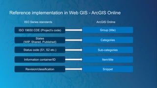 Reference implementation in Web GIS - ArcGIS Online
States
(WIP, Shared, Published)
ISO 19650 CDE (Project’s code)
Categories
Group (title)
Sub-categories
Status code (S1, S2 etc.)
Information container/ID Item/title
Revision/classification Snippet
ArcGIS Online
ISO Series standards
 