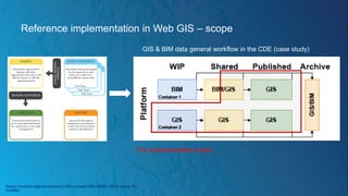Source Common data environment (CDE) concept (ISO 19650-1:2018, Figure 10) –
modified
GIS & BIM data general workflow in the CDE (case study)
Reference implementation in Web GIS – scope
The implementation scope
 