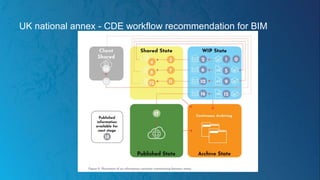 UK national annex - CDE workflow recommendation for BIM
 