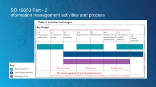 ISO 19650 Part - 2
Information management activities and process
 