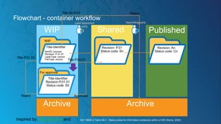 Flowchart - container workflow
WIP
WIP
Shared
Title-Identifier
For approval
Title-Identifier
Revision:P.01.01
Status code: S0
Revision: P.01
Status code: Sn
ItemID: xxxxxxx
Revision: P.01.01
LayerType: xxxxxx
FileType: xxxxxx
Published
Revision: An
Status code: Cn
Lead Appointed
party
Archive
Archive
Title-P.01.02
Reject
Inspired by: YouTube link and
Appointing party
Reject
Title-Sn-P.01
Title-P.02.01
Approved
ISO 19650-2 Table NA.1 - Status codes for information containers within a CDE (Kemp, 2020)
 
