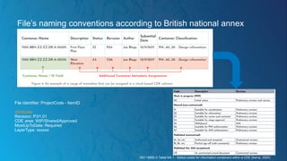 File’s naming conventions according to British national annex
File identifier: ProjectCode - ItemID
Attributes
Revision: P.01.01
CDE area: WIP/Shared/Approved
MostUpToDate: Required
LayerType: xxxxxx
ISO 19650-2 Table NA.1 - Status codes for information containers within a CDE (Kemp, 2020)
 