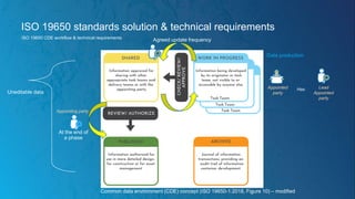 ISO 19650 CDE workflow & technical requirements
Agreed update frequency
At the end of
a phase
Common data environment (CDE) concept (ISO 19650-1:2018, Figure 10) – modified
Appointed
party
Lead
Appointed
party
Has
Appointing party
Uneditable data
Data production
ISO 19650 standards solution & technical requirements
 