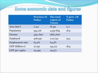 Province of   The total   % prov. Of
                  Padua         region of   Padua
                                Veneto
Area (km2)        2.147         18.391      11.7
Population        934.216       4.937.854   18.9
Density           435,1 km2     268,5 km2
Employed          406.937       2.111.747   19,3
Employment rate   65,4%         64,5%
GDP (billion €)   27.197        144,172     18,9
GDP per capita    29.399        29.577
 
