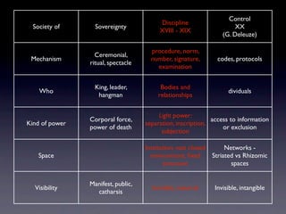 Control
                                         Discipline
  Society of      Sovereignty                                          XX
                                         XVIII - XIX
                                                                  (G. Deleuze)

                                      procedure, norm,
                  Ceremonial,
 Mechanism                            number, signature,        codes, protocols
                ritual, spectacle
                                        examination


                  King, leader,           Bodies and
    Who                                                             dividuals
                   hangman               relationships


                                         Light power:
                Corporal force,                              access to information
Kind of power                       separation, inscription,
                power of death                                   or exclusion
                                          subjection

                                    Institution, vast closed        Networks -
    Space                             environment, ﬁxed        Striated vs Rhizomic
                                           structure                  spaces


                Manifest, public,
  Visibility                          Invisible, material      Invisible, intangible
                  catharsis
 