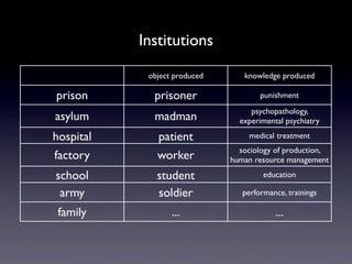 Institutions

            object produced      knowledge produced

prison       prisoner                 punishment
                                   psychopathology,
asylum       madman             experimental psychiatry

hospital      patient             medical treatment
                                sociology of production,
factory       worker          human resource management

school        student                  education

 army         soldier            performance, trainings

 family           ...                     ...
 