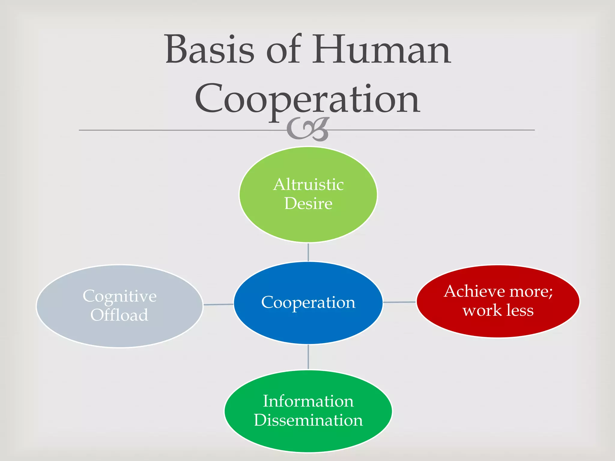 Basis of Human
             Cooperation
                   
                  Altruistic
                   Desire




Cognitive                       Achieve more;
                Cooperation       work less
 Offload




                 Information
                Dissemination
 