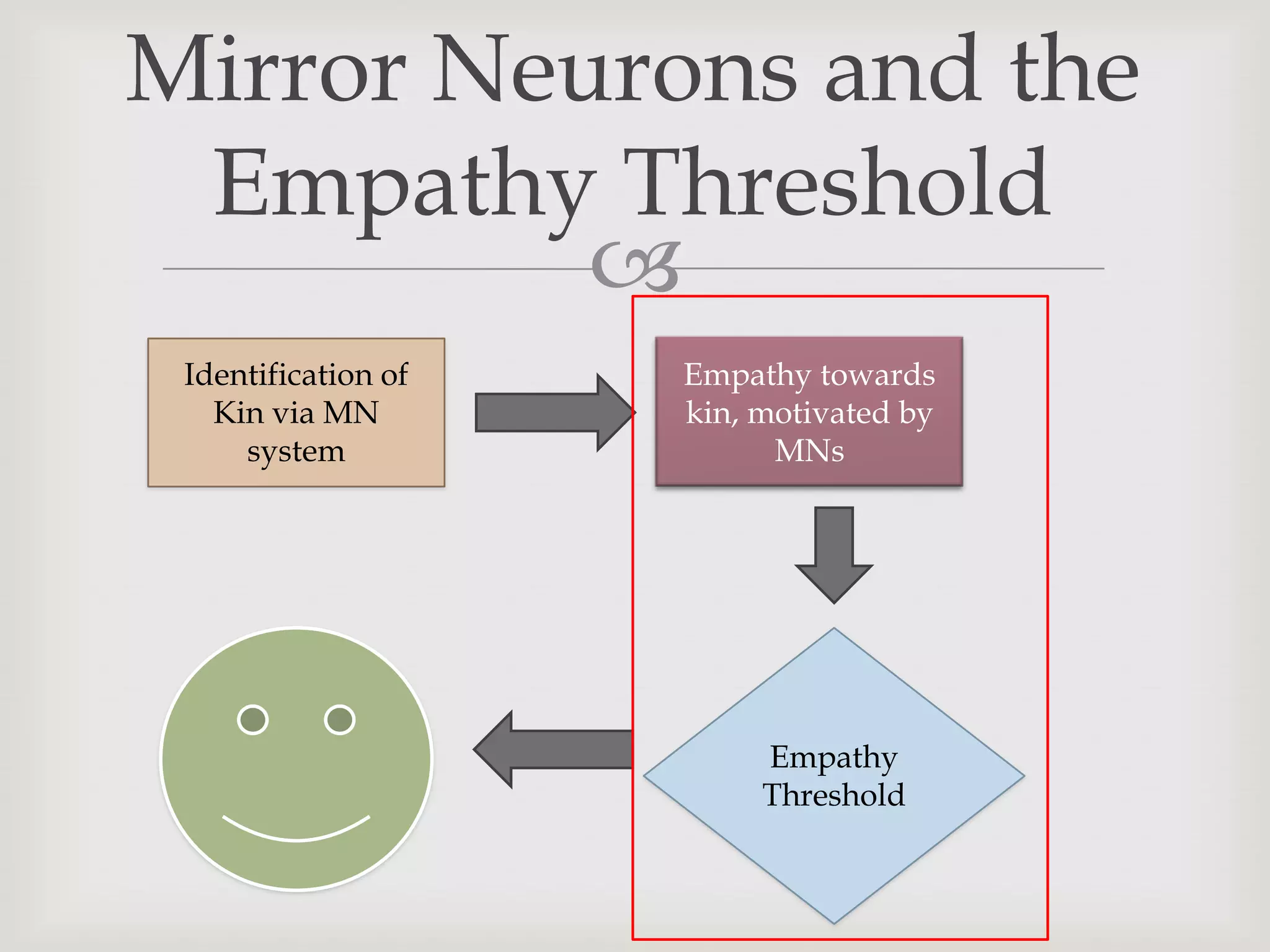 Mirror Neurons and the
 Empathy Threshold
          
 Identification of   Empathy towards
   Kin via MN        kin, motivated by
     system                MNs




                          Empathy
                          Threshold
 