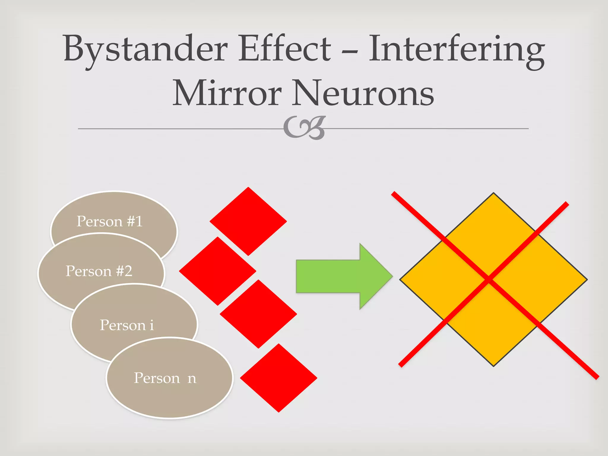 Bystander Effect – Interfering
      Mirror Neurons
                       
 Person #1


Person #2


    Person i


            Person n
 