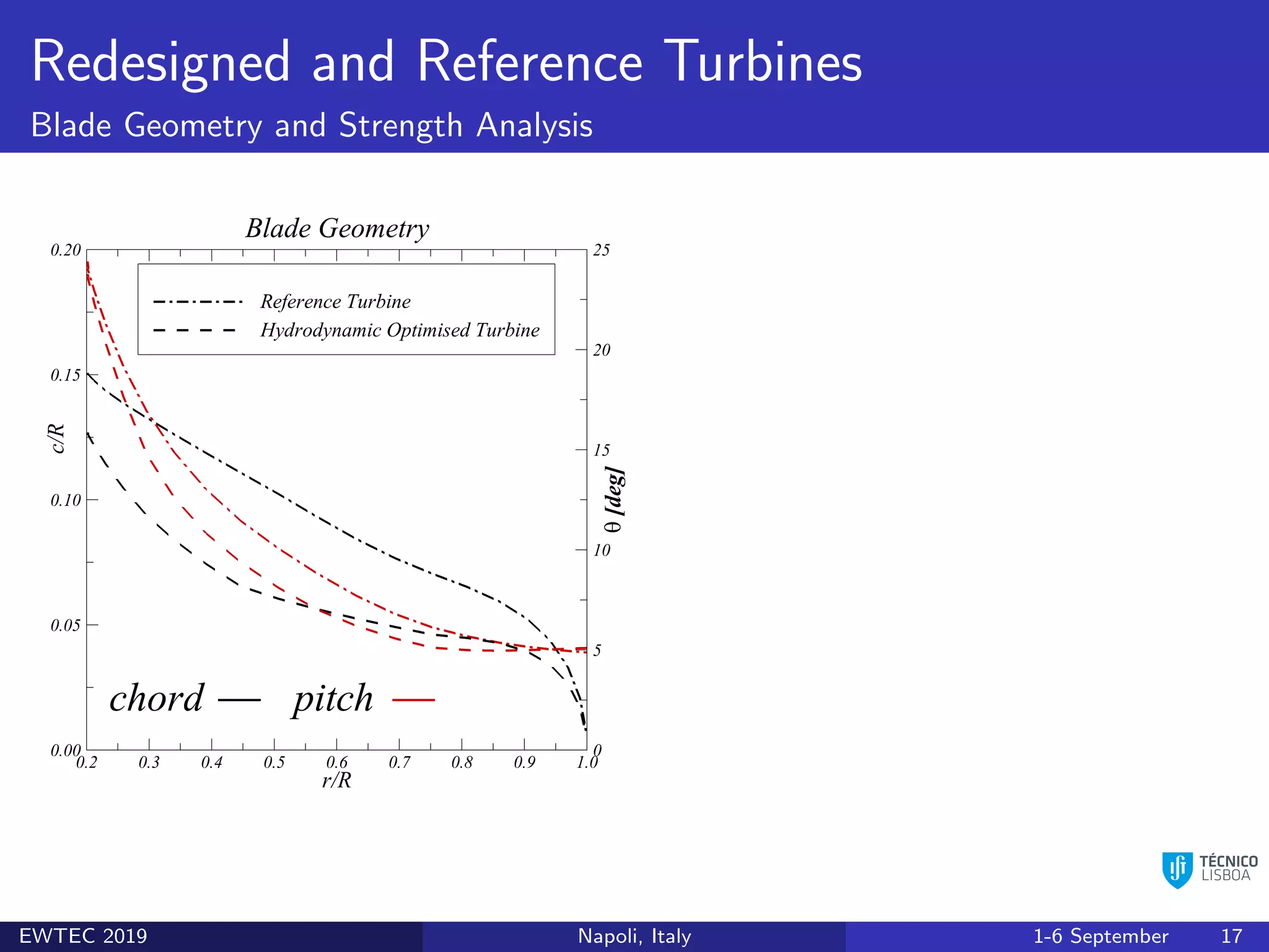 Design of a Horizontal Axis Marine Current Turbine with Dedicated ...