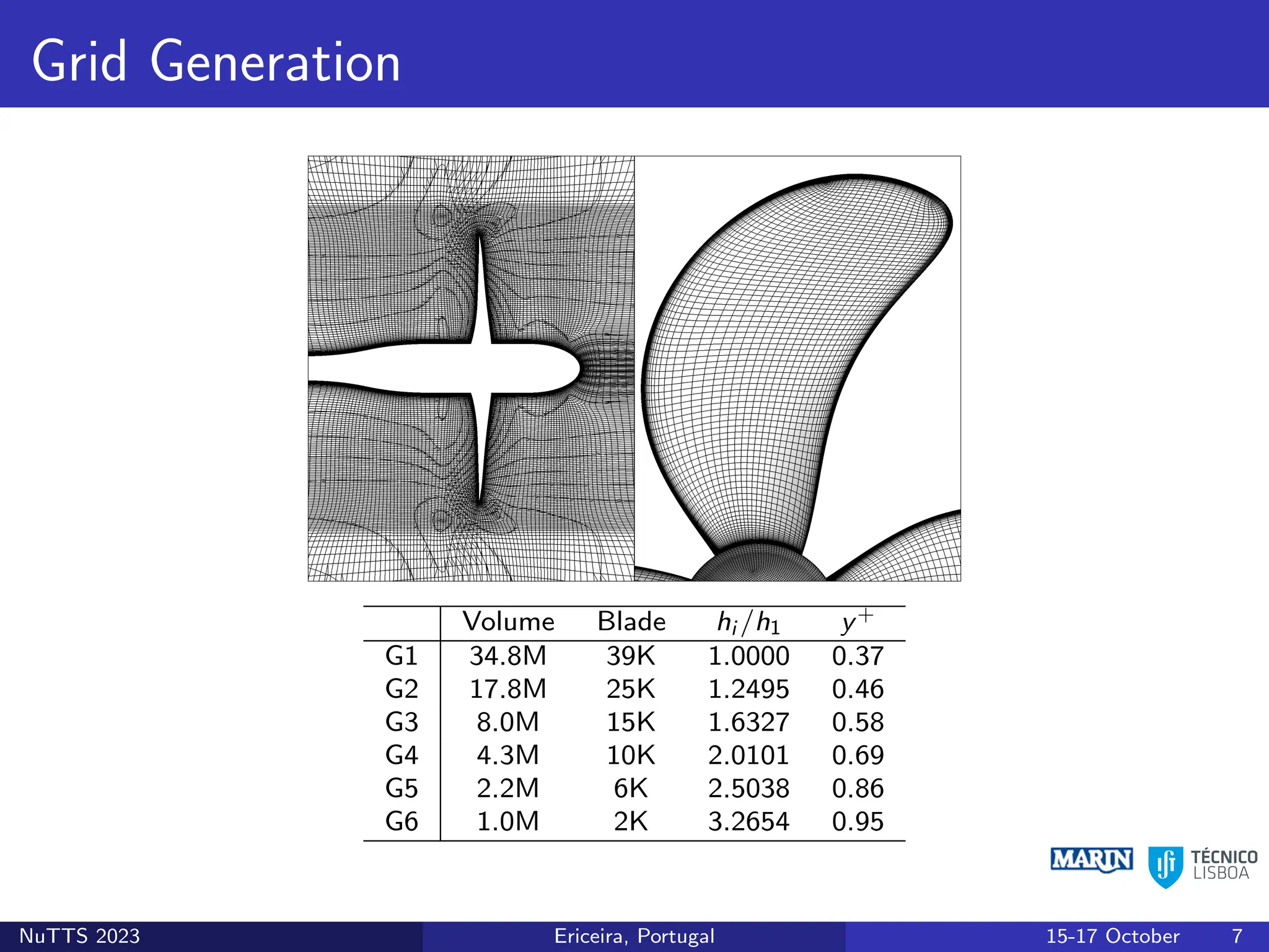 Grid Generation
Volume Blade hi /h1 y+
G1 34.8M 39K 1.0000 0.37
G2 17.8M 25K 1.2495 0.46
G3 8.0M 15K 1.6327 0.58
G4 4.3M 10K 2.0101 0.69
G5 2.2M 6K 2.5038 0.86
G6 1.0M 2K 3.2654 0.95
NuTTS 2023 Ericeira, Portugal 15-17 October 7
 