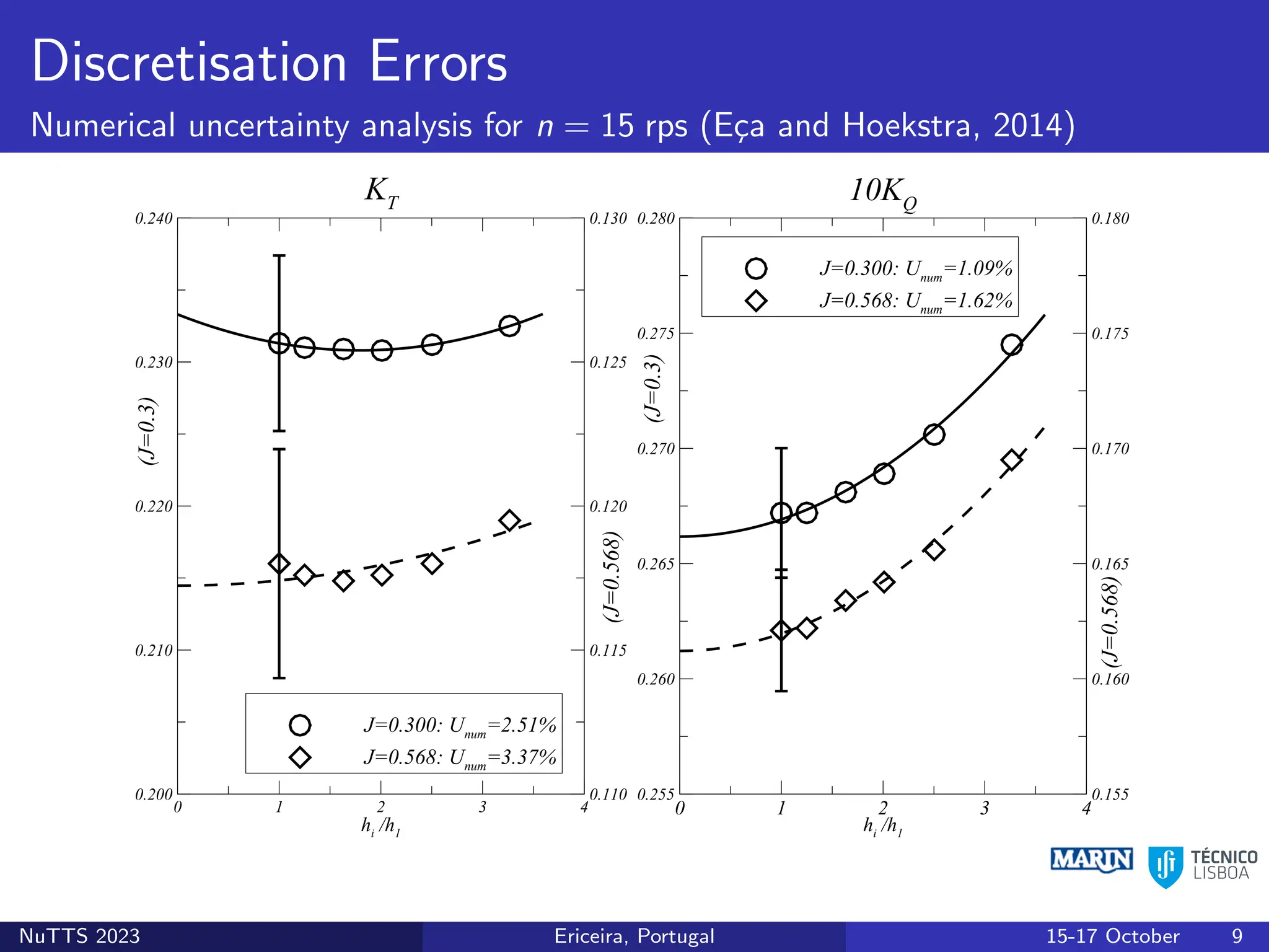 Discretisation Errors
Numerical uncertainty analysis for n = 15 rps (Eça and Hoekstra, 2014)
hi /h1
0 1 2 3 4
0.200
0.210
0.220
0.230
0.240
0.110
0.115
0.120
0.125
0.130
J=0.300: Unum
=2.51%
J=0.568: Unum
=3.37%
KT
(J=0.3)
(J=0.568)
hi /h1
0 1 2 3 4
0.255
0.260
0.265
0.270
0.275
0.280
0.155
0.160
0.165
0.170
0.175
0.180
J=0.300: Unum
=1.09%
J=0.568: Unum
=1.62%
10KQ
(J=0.3)
(J=0.568)
NuTTS 2023 Ericeira, Portugal 15-17 October 9
 
