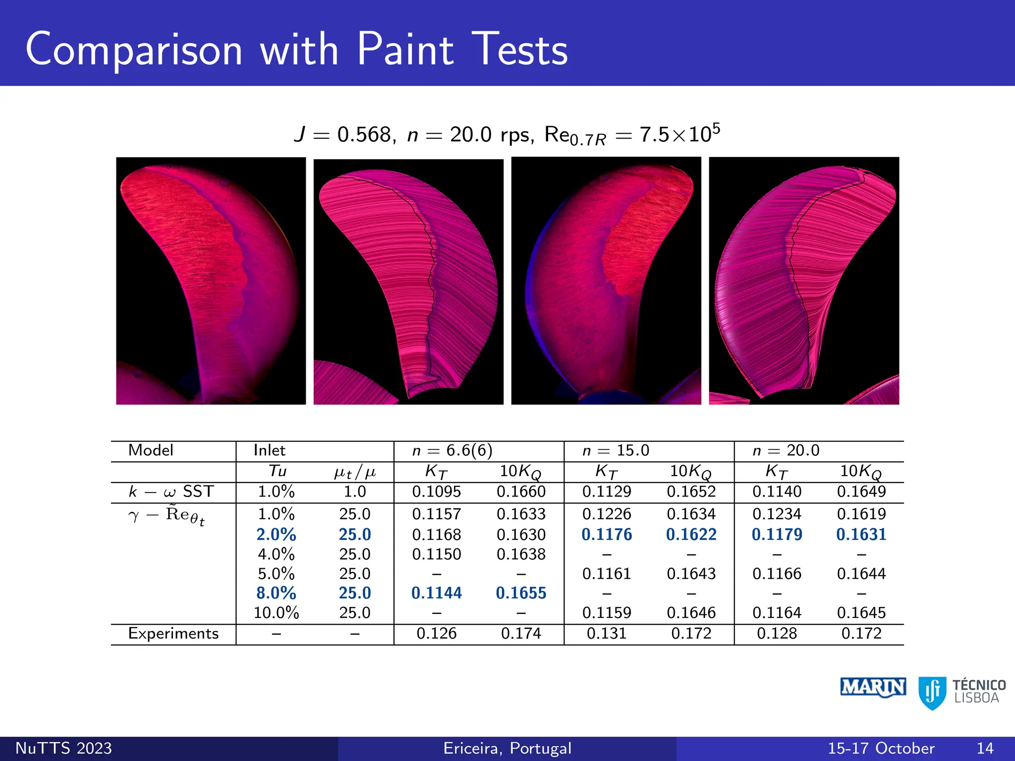 Comparison with Paint Tests
J = 0.568, n = 20.0 rps, Re0.7R = 7.5×105
Model Inlet n = 6.6(6) n = 15.0 n = 20.0
Tu µt /µ KT 10KQ KT 10KQ KT 10KQ
k − ω SST 1.0% 1.0 0.1095 0.1660 0.1129 0.1652 0.1140 0.1649
γ − R̃eθt
1.0% 25.0 0.1157 0.1633 0.1226 0.1634 0.1234 0.1619
2.0% 25.0 0.1168 0.1630 0.1176 0.1622 0.1179 0.1631
4.0% 25.0 0.1150 0.1638 – – – –
5.0% 25.0 – – 0.1161 0.1643 0.1166 0.1644
8.0% 25.0 0.1144 0.1655 – – – –
10.0% 25.0 – – 0.1159 0.1646 0.1164 0.1645
Experiments – – 0.126 0.174 0.131 0.172 0.128 0.172
NuTTS 2023 Ericeira, Portugal 15-17 October 14
 
