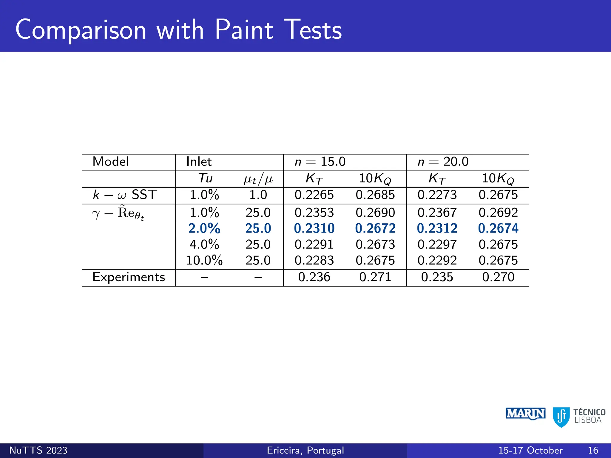 Comparison with Paint Tests
Model Inlet n = 15.0 n = 20.0
Tu µt /µ KT 10KQ KT 10KQ
k − ω SST 1.0% 1.0 0.2265 0.2685 0.2273 0.2675
γ − R̃eθt 1.0% 25.0 0.2353 0.2690 0.2367 0.2692
2.0% 25.0 0.2310 0.2672 0.2312 0.2674
4.0% 25.0 0.2291 0.2673 0.2297 0.2675
10.0% 25.0 0.2283 0.2675 0.2292 0.2675
Experiments – – 0.236 0.271 0.235 0.270
NuTTS 2023 Ericeira, Portugal 15-17 October 16
 