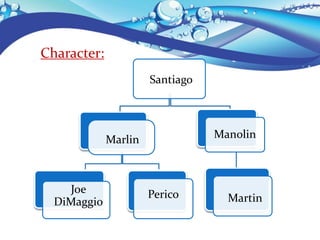 Character:
Santiago
Marlin
Joe
DiMaggio
Perico
Manolin
Martin
 